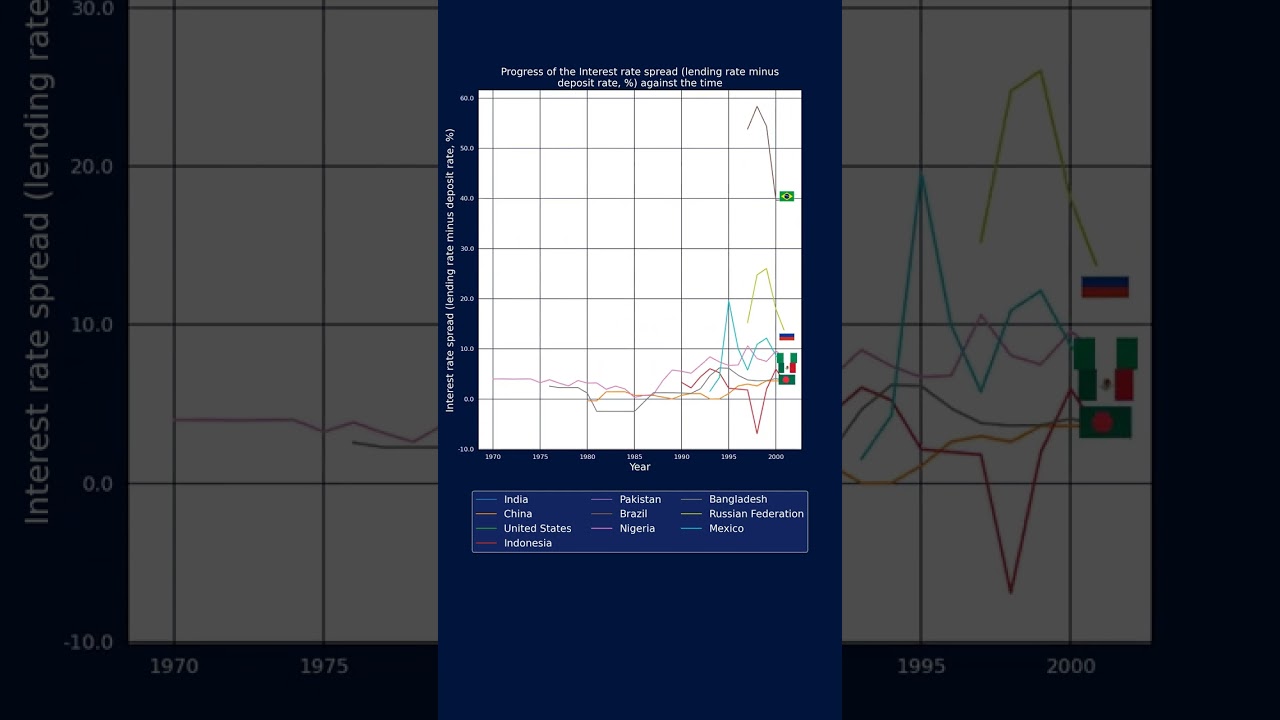 Interest rate spread: The Top 10 Countries by Population Through History