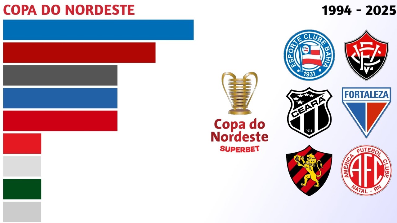 Campe&otilde;es da Copa do Nordeste (1994 - 2025) | Copa do Nordeste