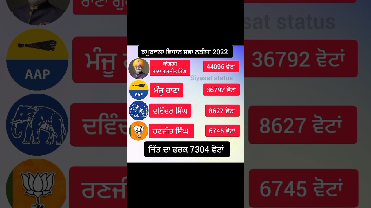 Kapurthala assembly result 2022          #shorts #ytshorts #kapurthala #siyasatstatus
