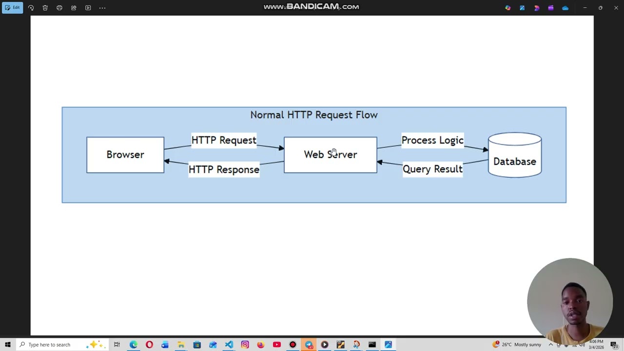 Web Hacking   HTTP  REQUEST and RESPONSE FLOW