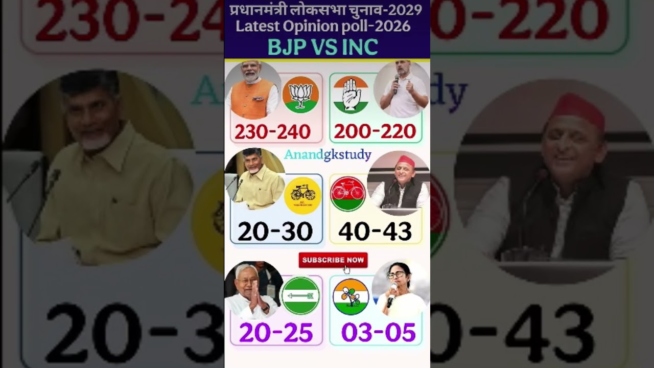 2029 Lok Sabha Survey: BJP 240? INC 220? SP & TDP Shocking Seats! Final OpinionPoll 2026 Analysis