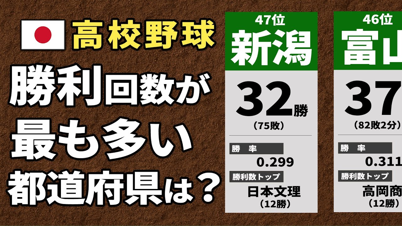 【高校野球】甲子園　都道府県別　勝利数ランキングTOP47【春夏通算】(夏・第107回大会終了時点)