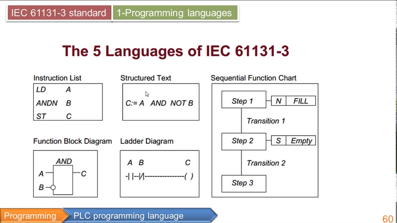 PLC Basics 1 Programming language اساسيات التحكم المنطقي المبرمج