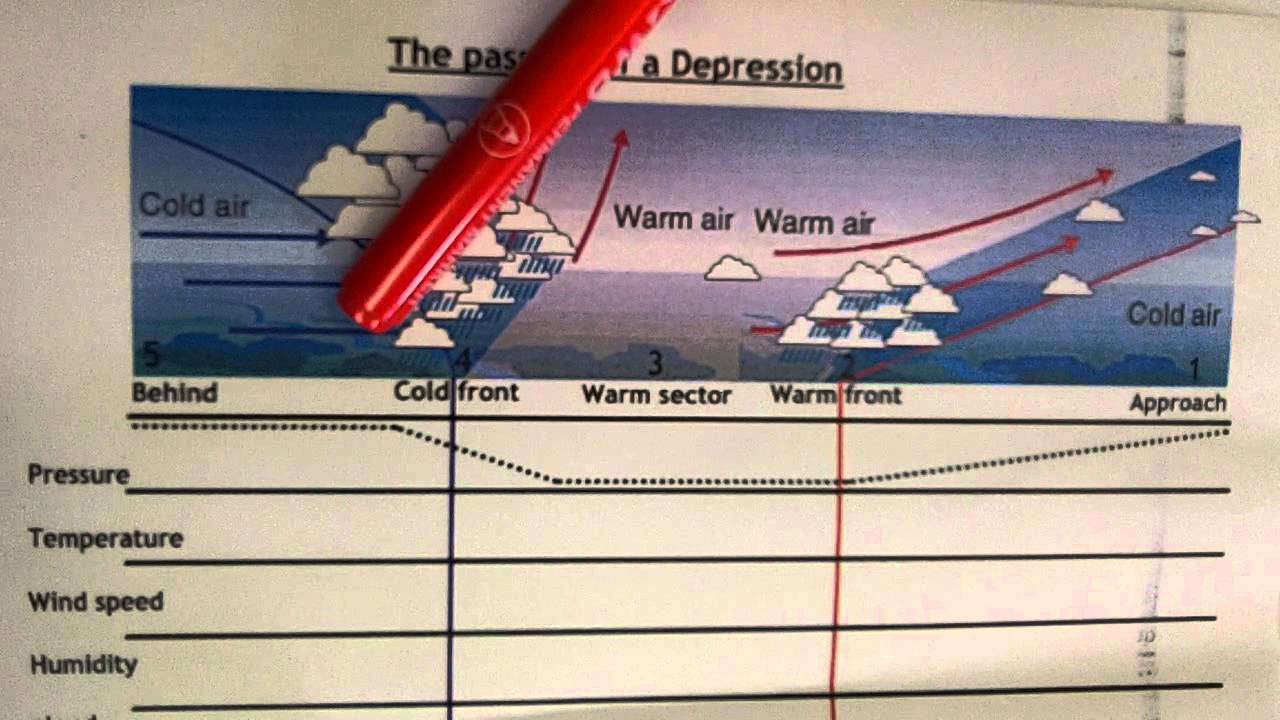 Low pressure depressions