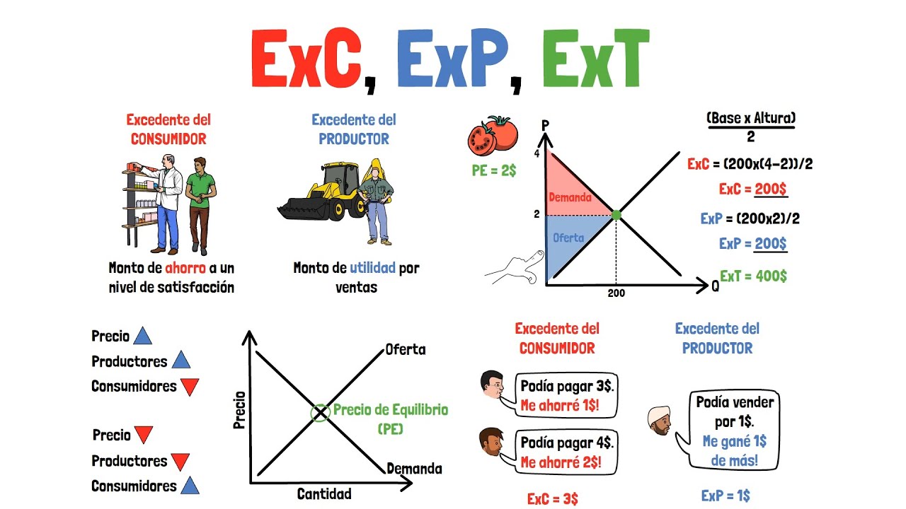 EXCEDENTE del CONSUMIDOR, del PRODUCTOR y TOTAL - Explicado para principiantes!