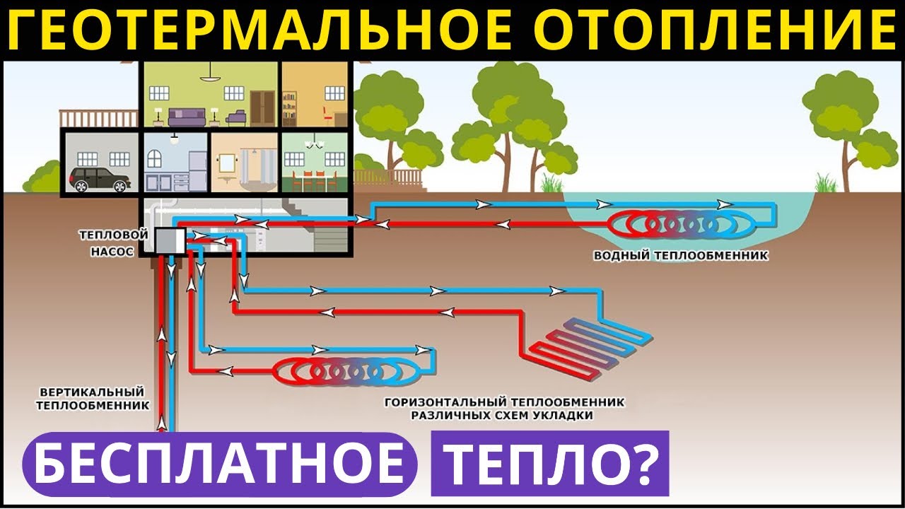 🔥Геотермальное отопление дома: ✅ПЛЮСЫ ❌МИНУСЫ💲СТОИМОСТЬ. Тепловой насос: устройство, принцип работы.