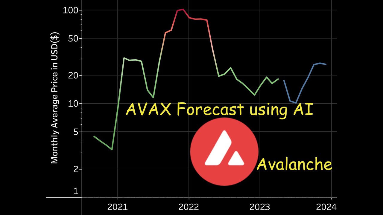 Avalanche (AVAX) Price Forecast using AI