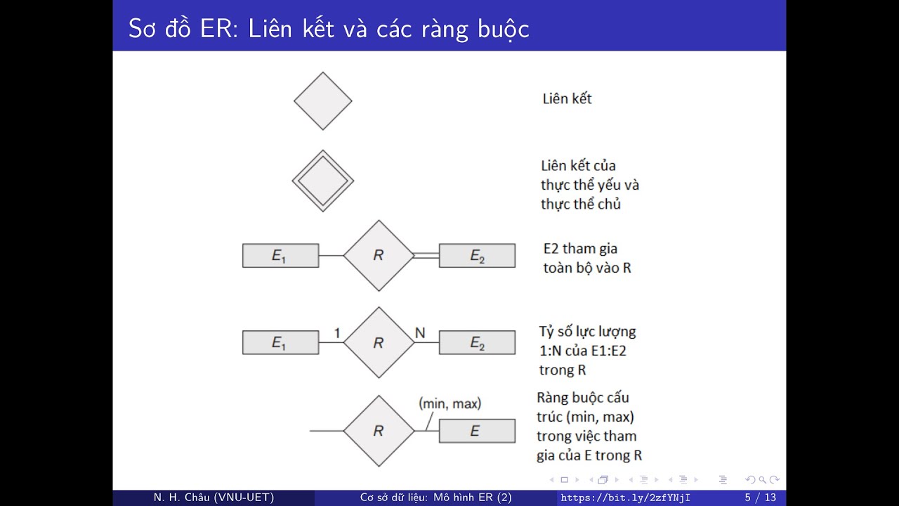 Bài giảng cơ sở dữ liệu: 06 - Thể hiện mô hình thực thể - liên kết bằng sơ đồ