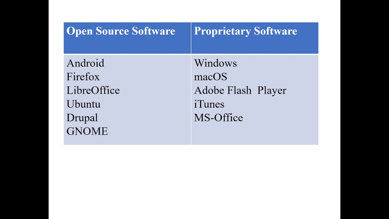 Open source vs Proprietary software