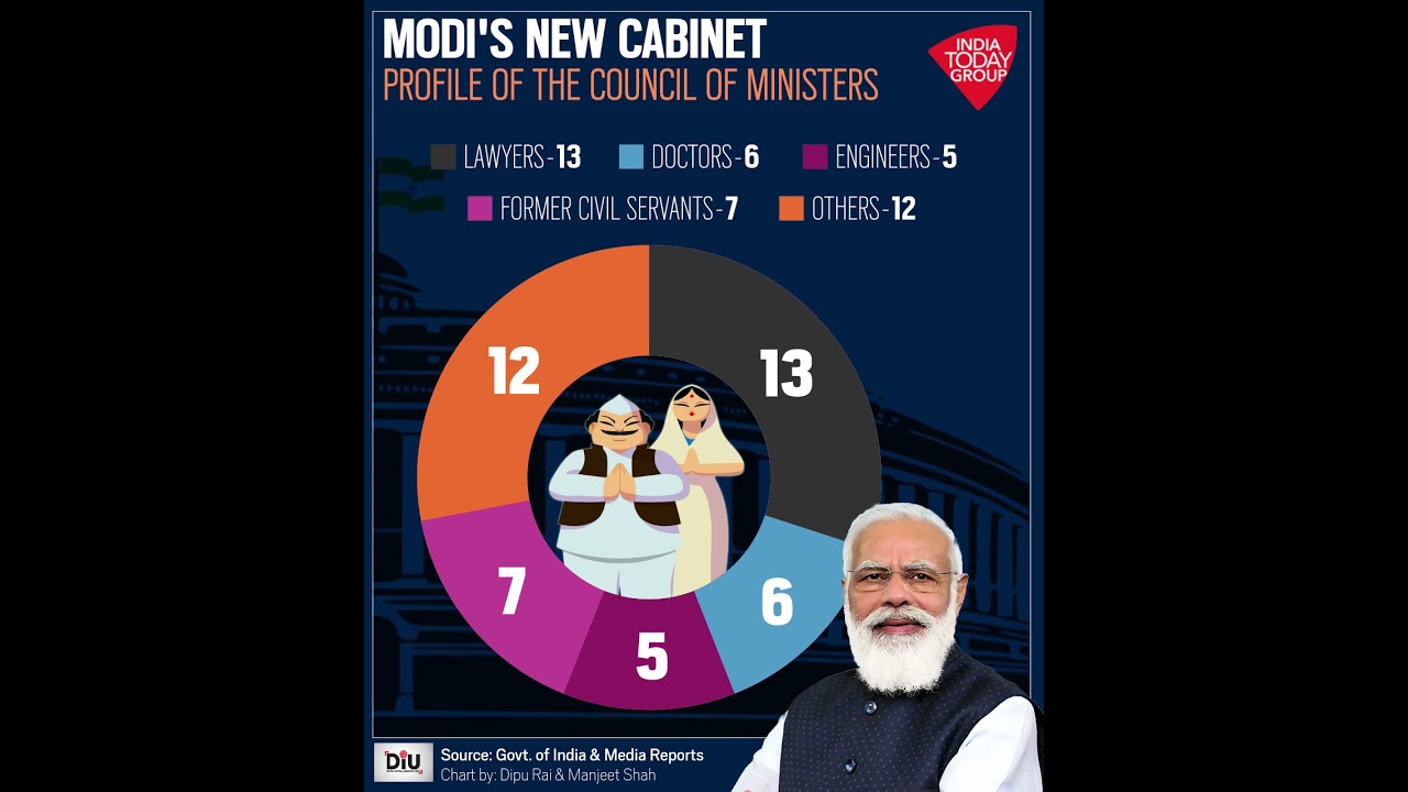 Modi's New Cabinet: Profile Of The Council Of Ministers