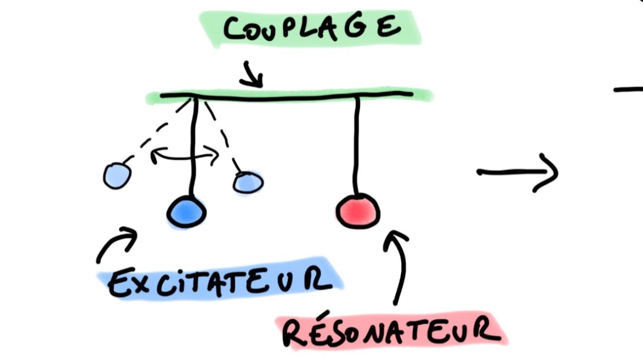 Propriétés des ondes : La résonance (TARGET 🎯)📡