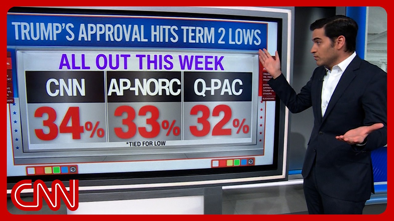 Dems up 8 points going into midterms as Trump's approval keeps plunging