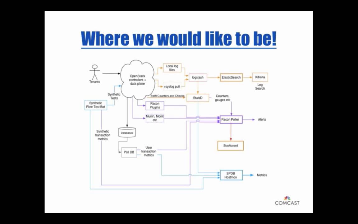 2015 OpenStack Summit Tokyo - Ghezal Sherdil &ndash; OpenStack operations at Comcast
