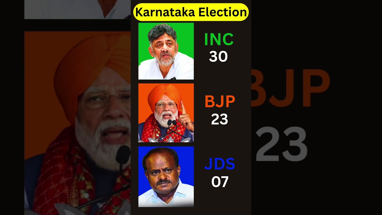Karnataka Election 2028 Opinion Poll Survey | ಕರ್ನಾಟಕ ಚುನಾವಣೆ 2028 ರ ಅಭಿಪ್ರಾಯ ಸಂಗ್ರಹ | BJP JDS CONG