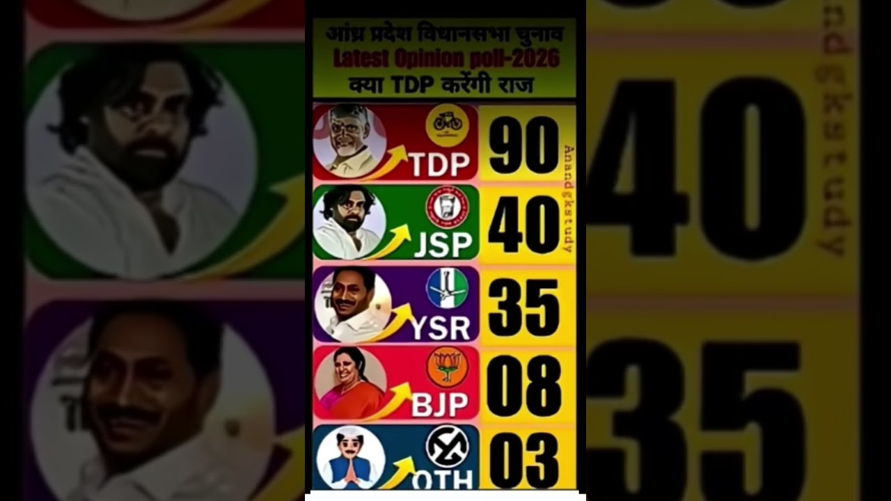 Andhra Pradesh Election 2026: Who will win? | Mega Opinion Poll Analysis ✅🔥🚨 In this video, we dive
