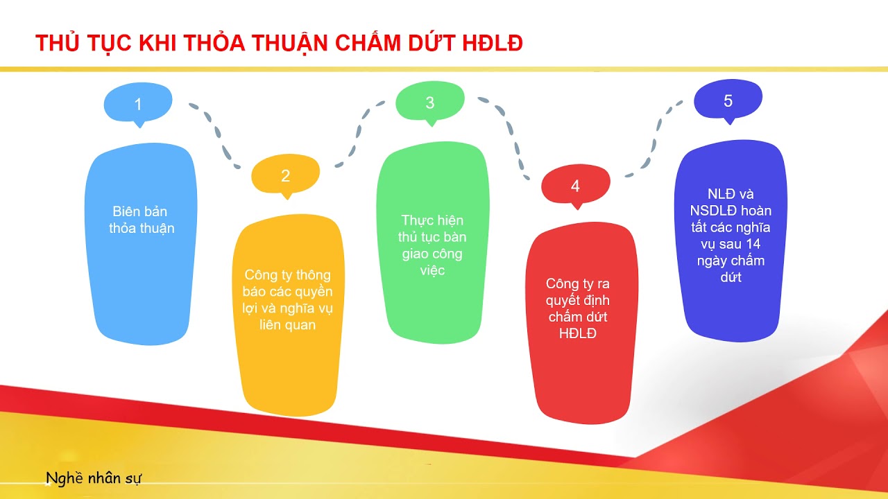 Bài 20: Các thủ tục pháp lý khi chấm dứt hợp đồng lao động