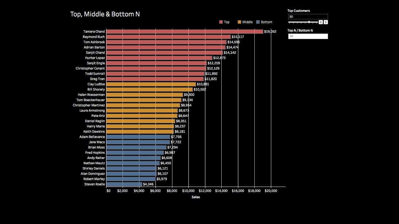 Tableau Tutorial - Top, Middle & Bottom N