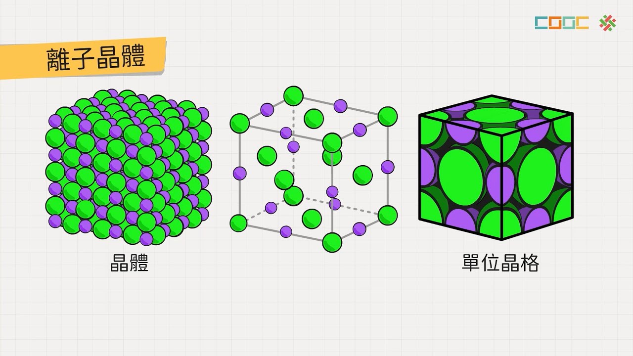 108新課綱｜高二化學｜【延伸】晶格堆積