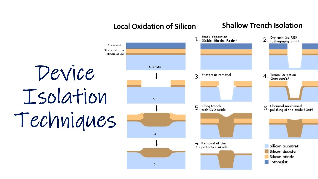 Device Isolation Technique | LOCOS and STI | IC Technology (Hindi)