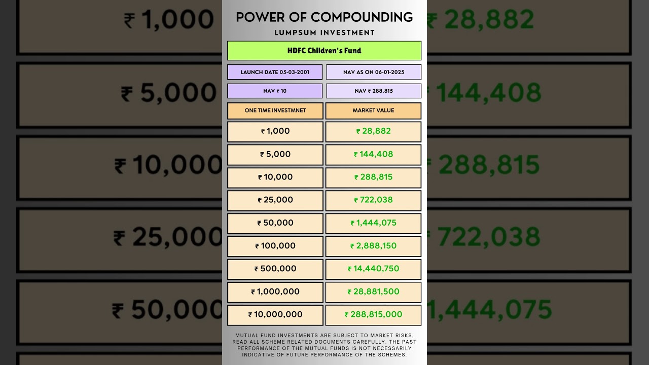 Power of Compounding HDFC Children's Fund