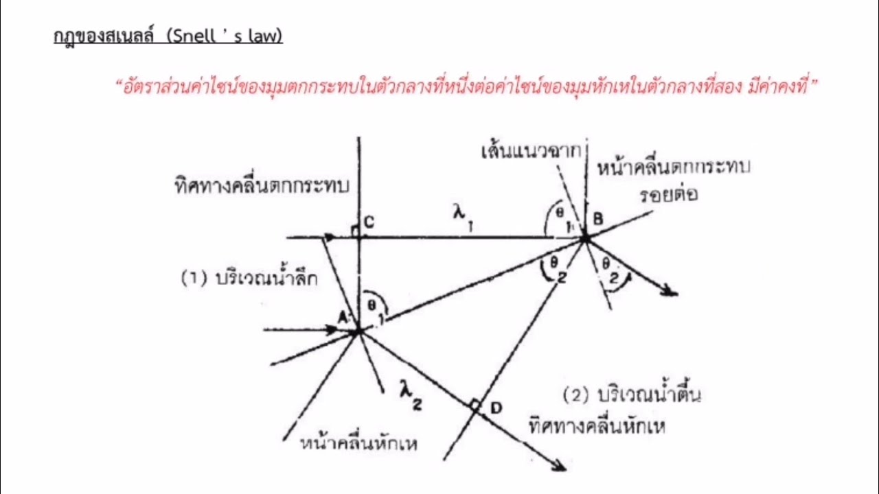 พิสูจน์กฎของสเนลล์ #กฎของสเนลล์ #การหักเห