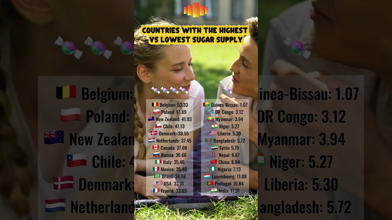 Countries with the highest vs lowest sugar supply #sweet #sugar #usa #france #canada #italy #poland