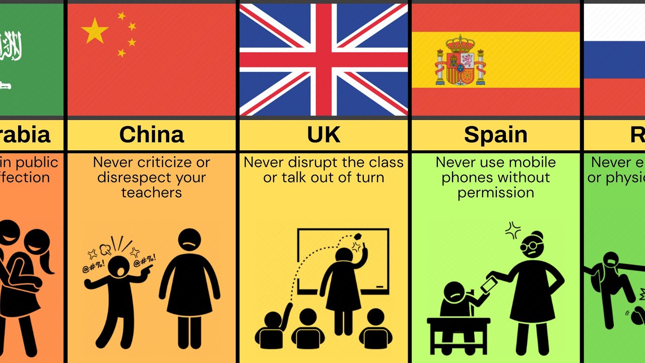 Comparison: Never Do These Things In School From Different Countries