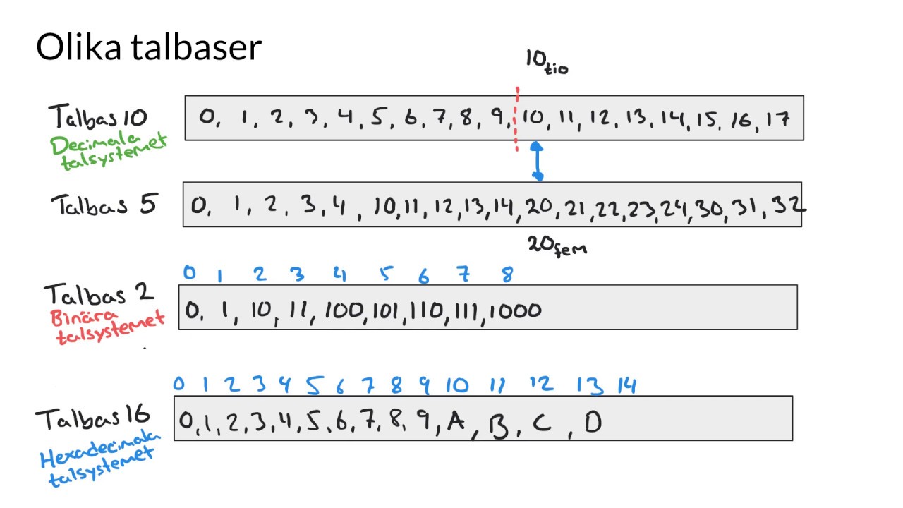 Matematik 1 GENOMGÅNG OM OLIKA TALBASER