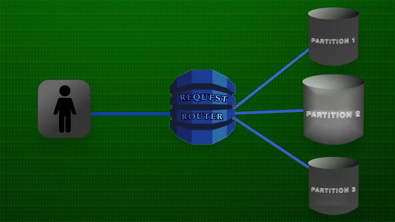 Dynamo DB | what why | for Senior software engineers