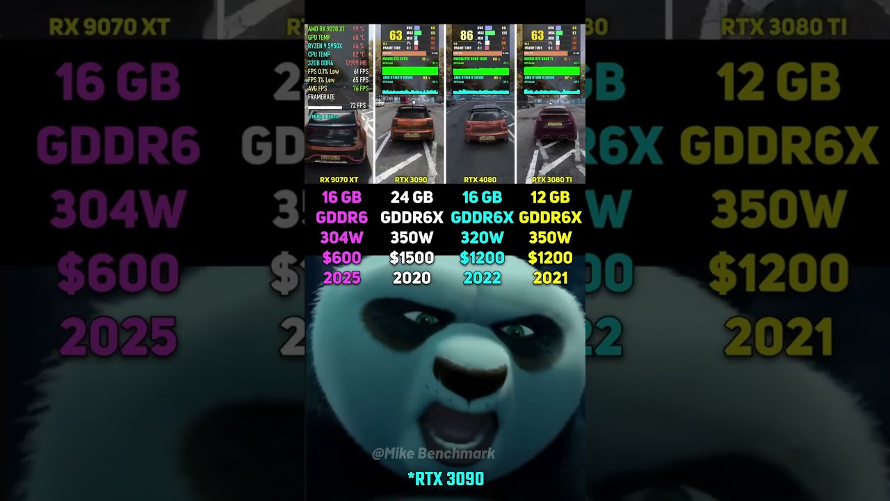 RX 9070 XT против RTX 3090 против RTX 4080 против RTX 3080 Ti | Тест в 6 играх