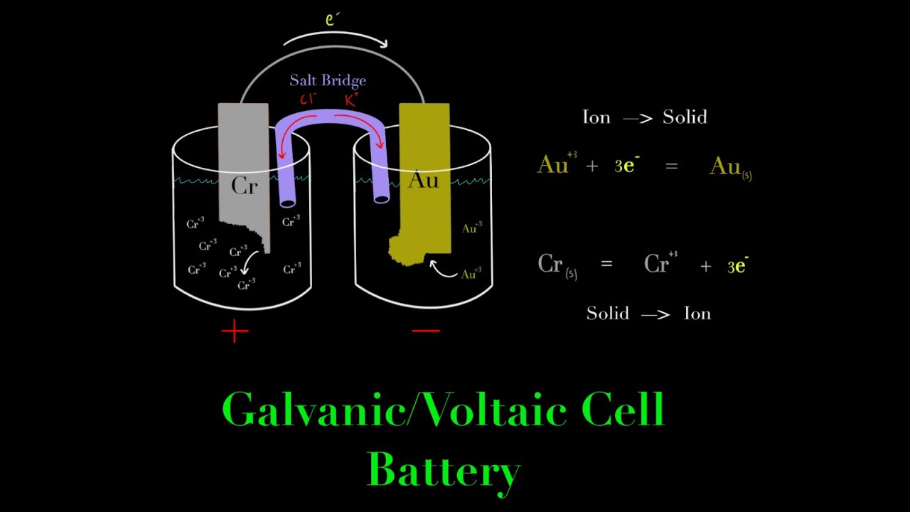 Electrochemistry Galvanic/Voltaic Cell Battery Made Super Simple! MCAT Chemistry