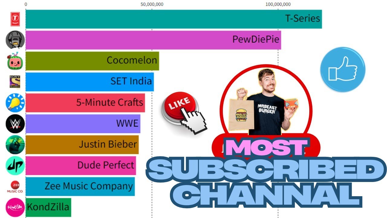 Stokes Twins vs Top 10 Most Subscribed YouTube Channels 2006-2026