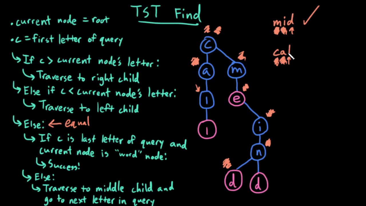 Advanced Data Structures: TST Find