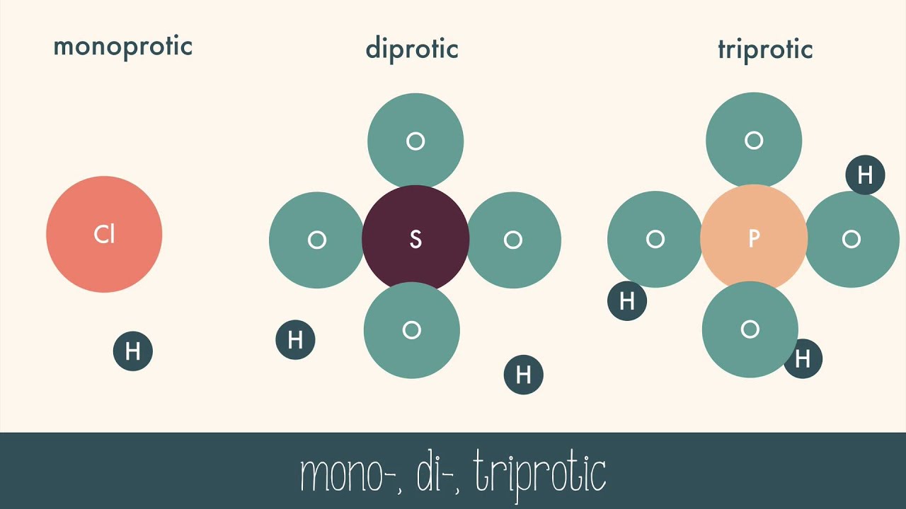 Acid-Base Theories