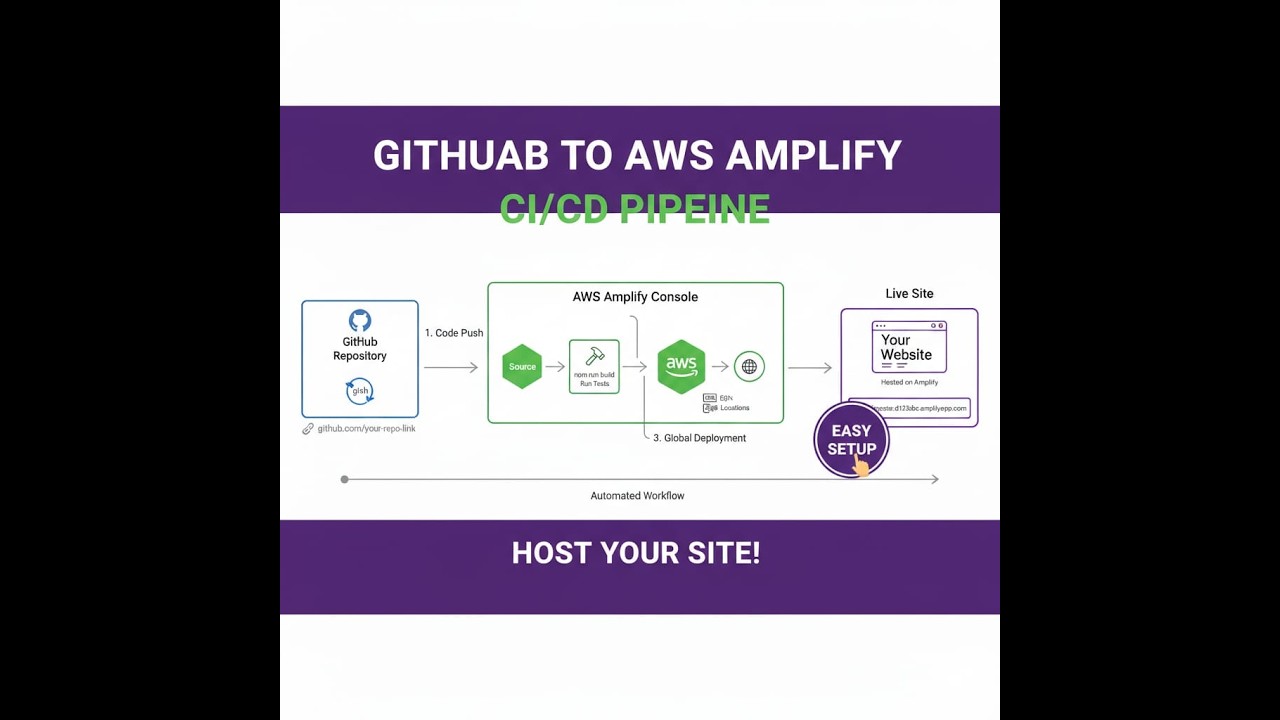 CI/CD pipeline using GitHub & Amplify