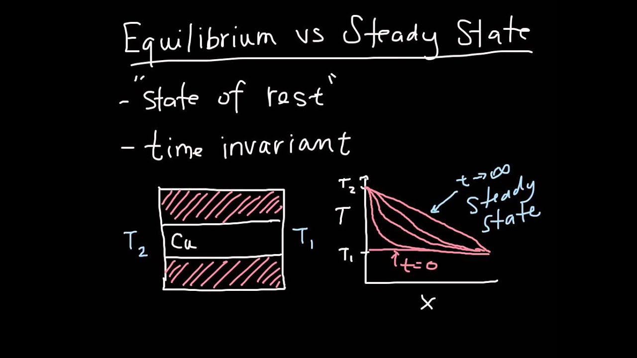 equilibrium vs. steady state