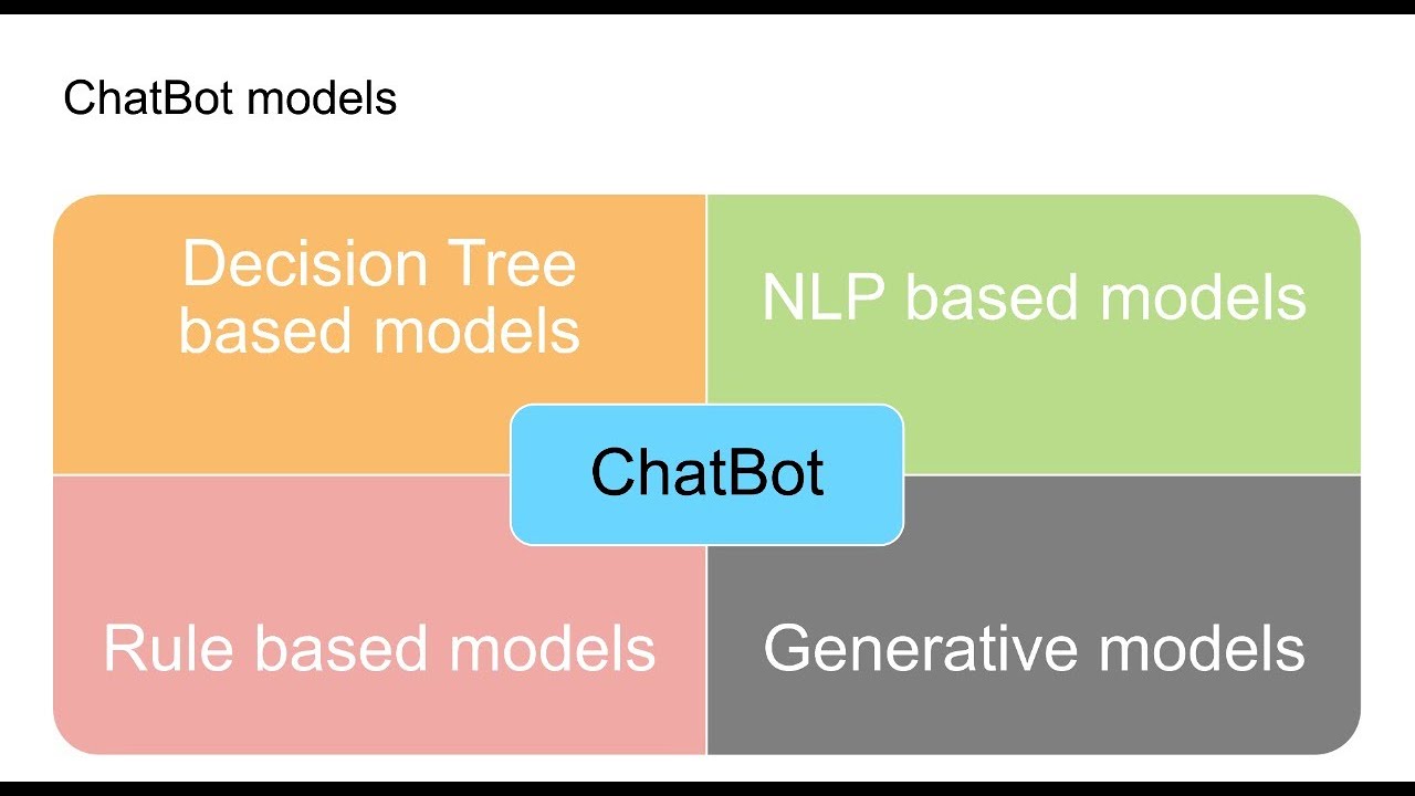 Different Types of Chatbots