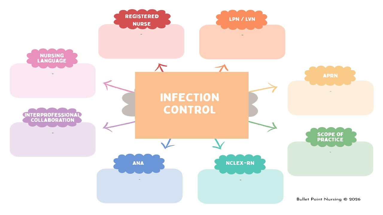 Complete Fundamentals of Nursing Part 6 | Infection Control - Easy Nursing School & NCLEX