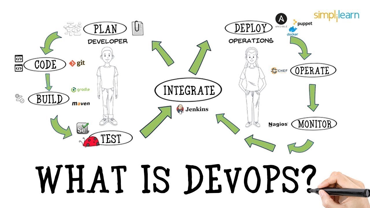 What is DevOps? | Introduction To DevOps | Devops For Beginners | DevOps Tutorial | Simplilearn