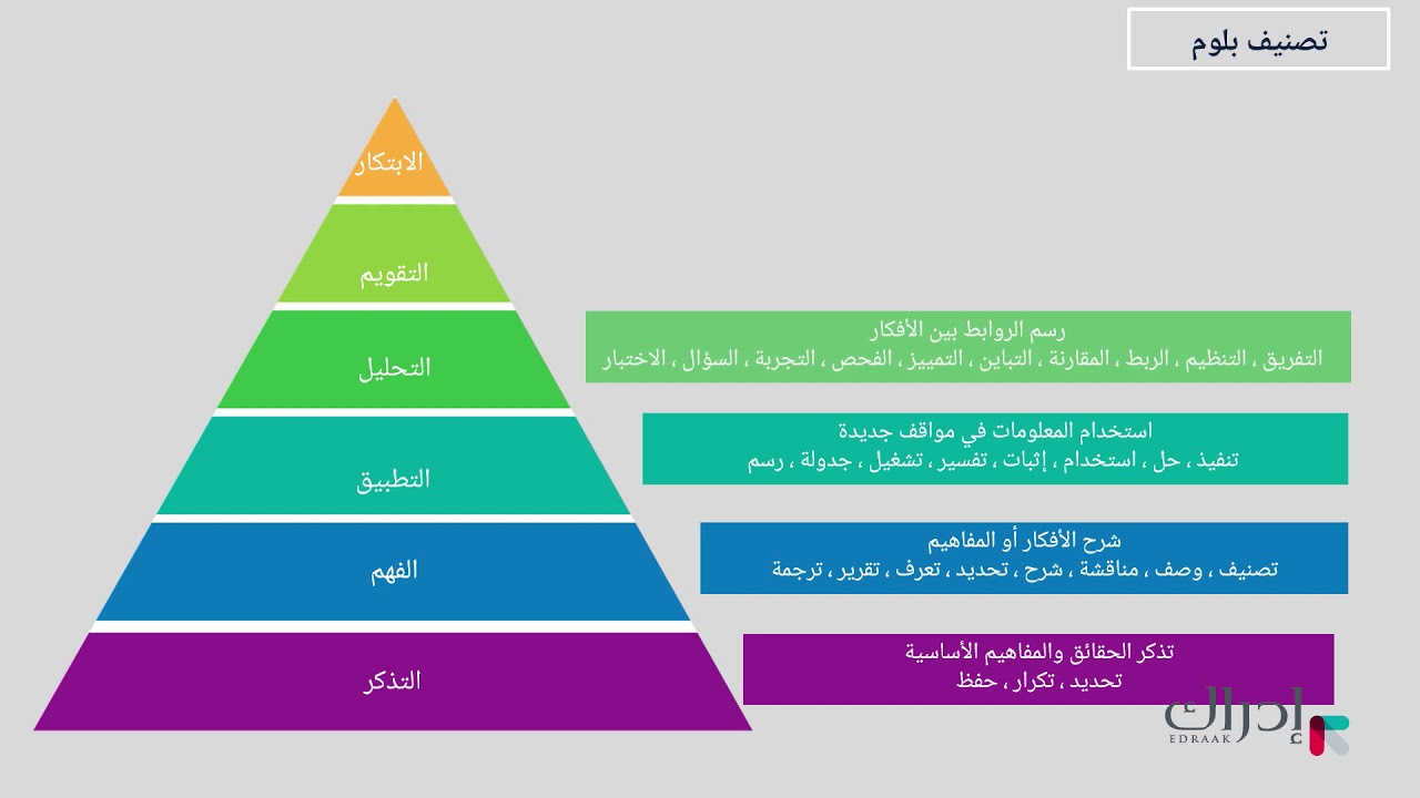 استراتيجية الصف المعكوس - هرم بلوم المعرفي
