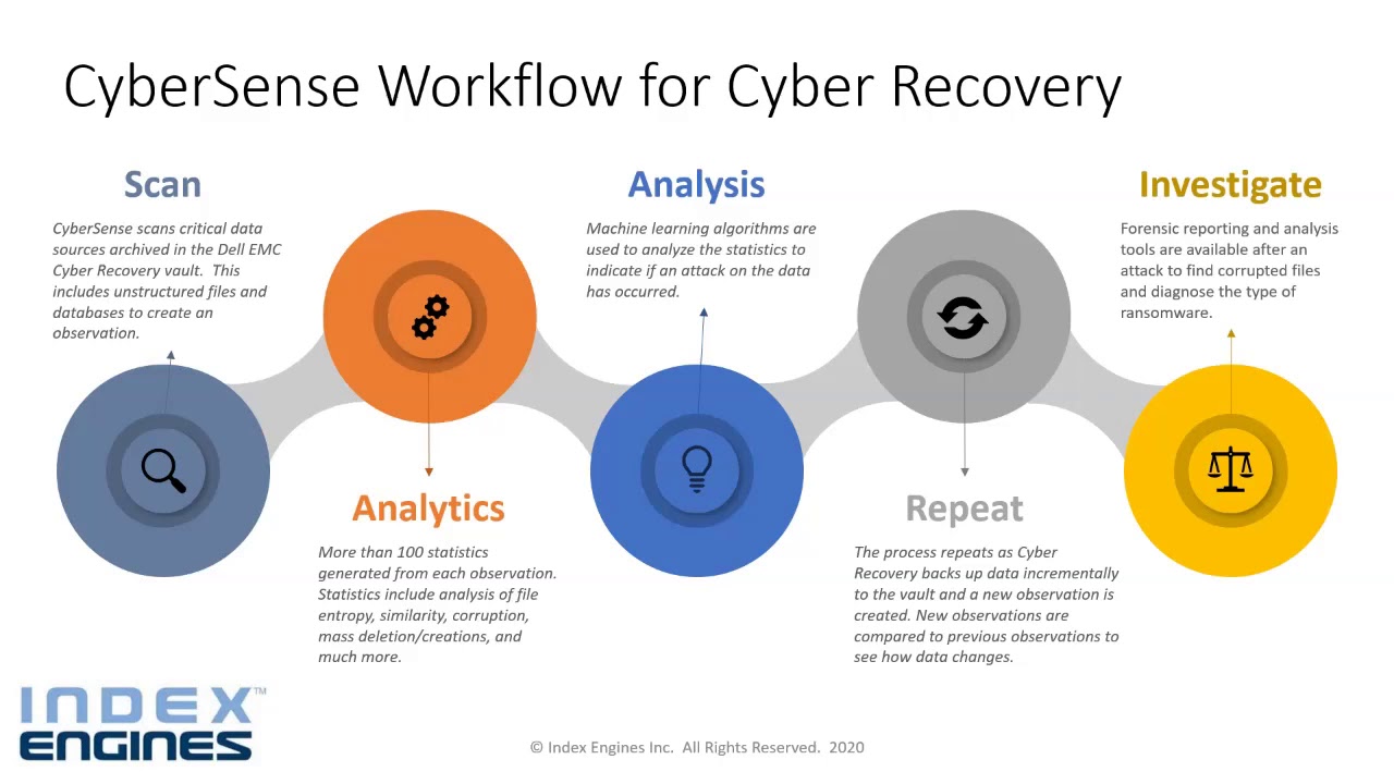 CyberSense with Dell EMC Cyber Recovery
