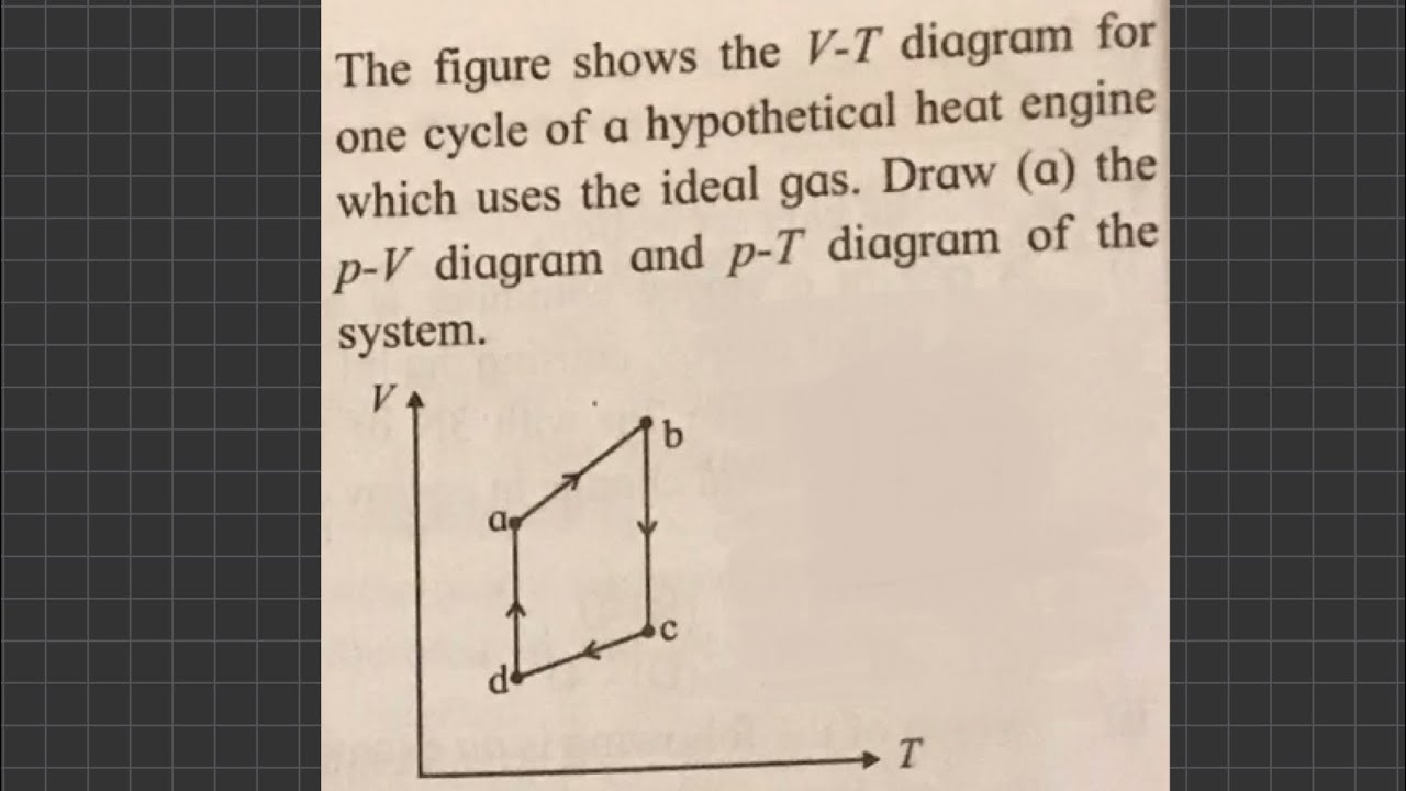 The figure shows the V–T diagram for one cycle of a hypothetical heat engine which uses the ideal 