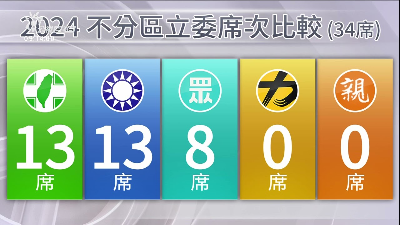 不分區立委選舉 國、民兩黨攏提13席 民眾黨8席 | 公視台語台 | 20240114