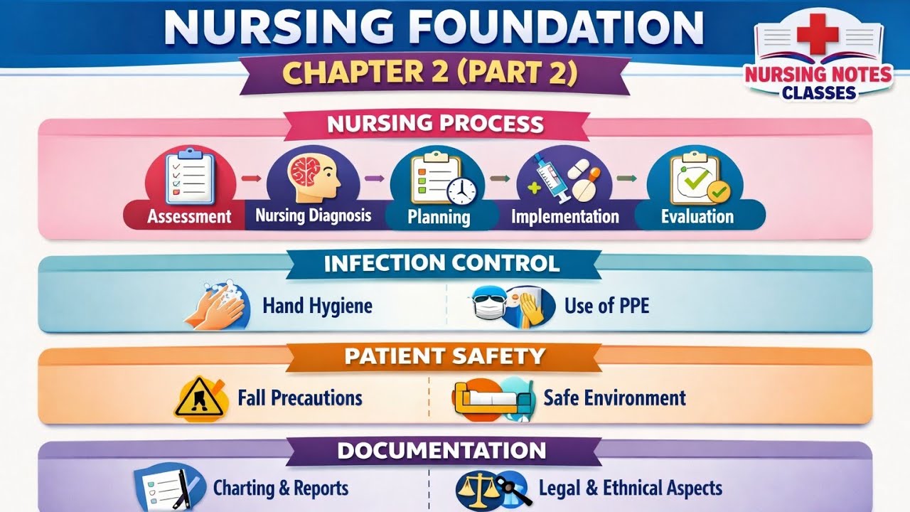 Nursing foundation chp 4 | part 2 | in hindi | Bsc nursing 1st year #nursing #faundation #chp #part2