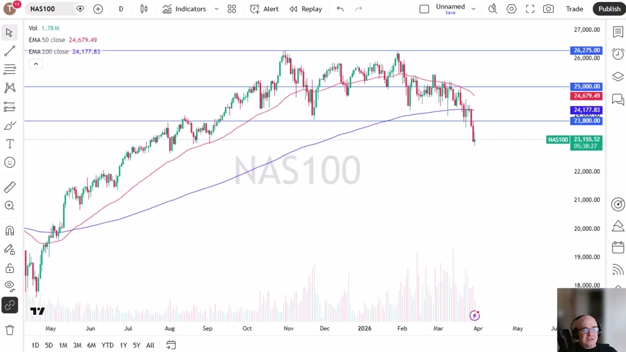 Analiza ceny NASDAQ 100: NASDAQ 100 traci wczesne zyski