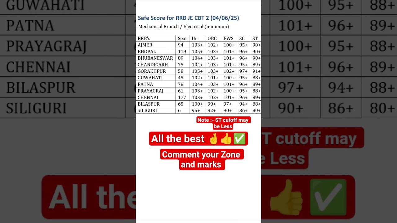 Rrb je cbt 2 shift 2 cutoff 💥✅| rrb je cbt 2 safe score| rrb je cbt 2 cbt 2 result #rrb #shorts