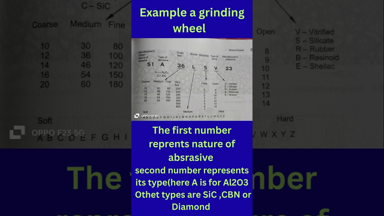 Grinding wheel designation#shortsvideo#education#shortsfeed#physics#tech#technology