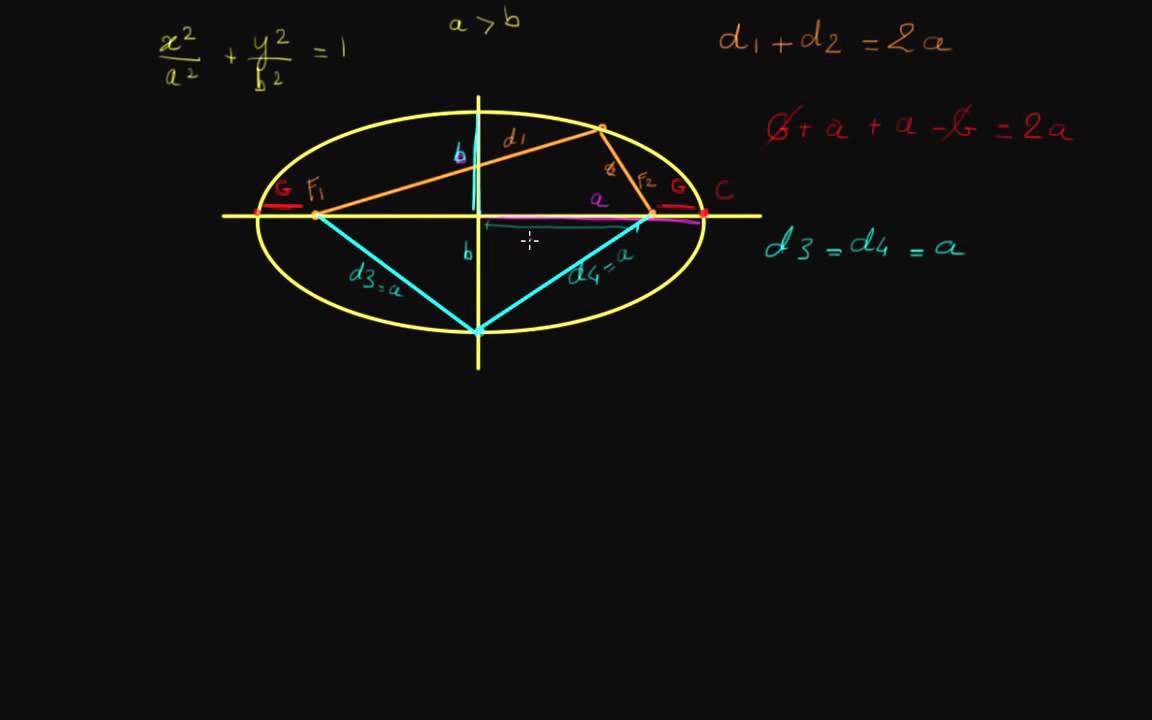Foyers d'une ellipse