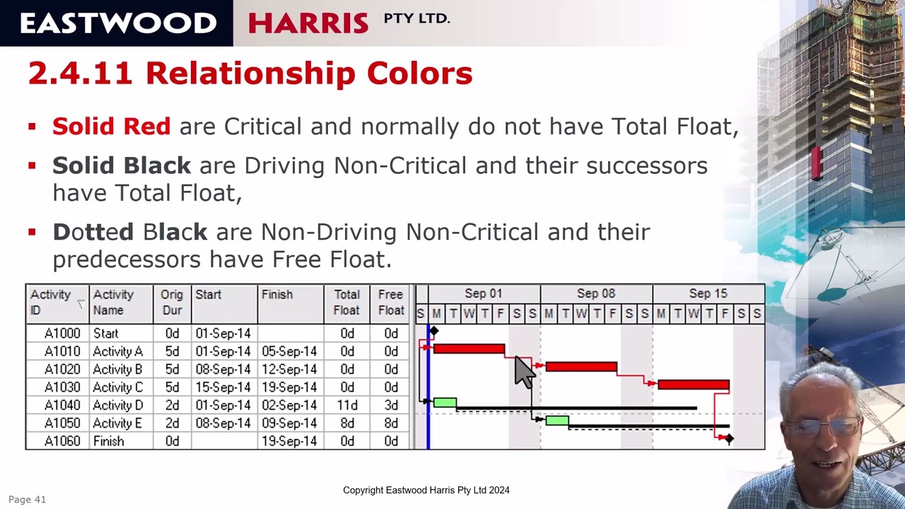 2 4 Level 1 Planning Without Resources Planning and Control with Oracle Primavera P6 PPM Professiona