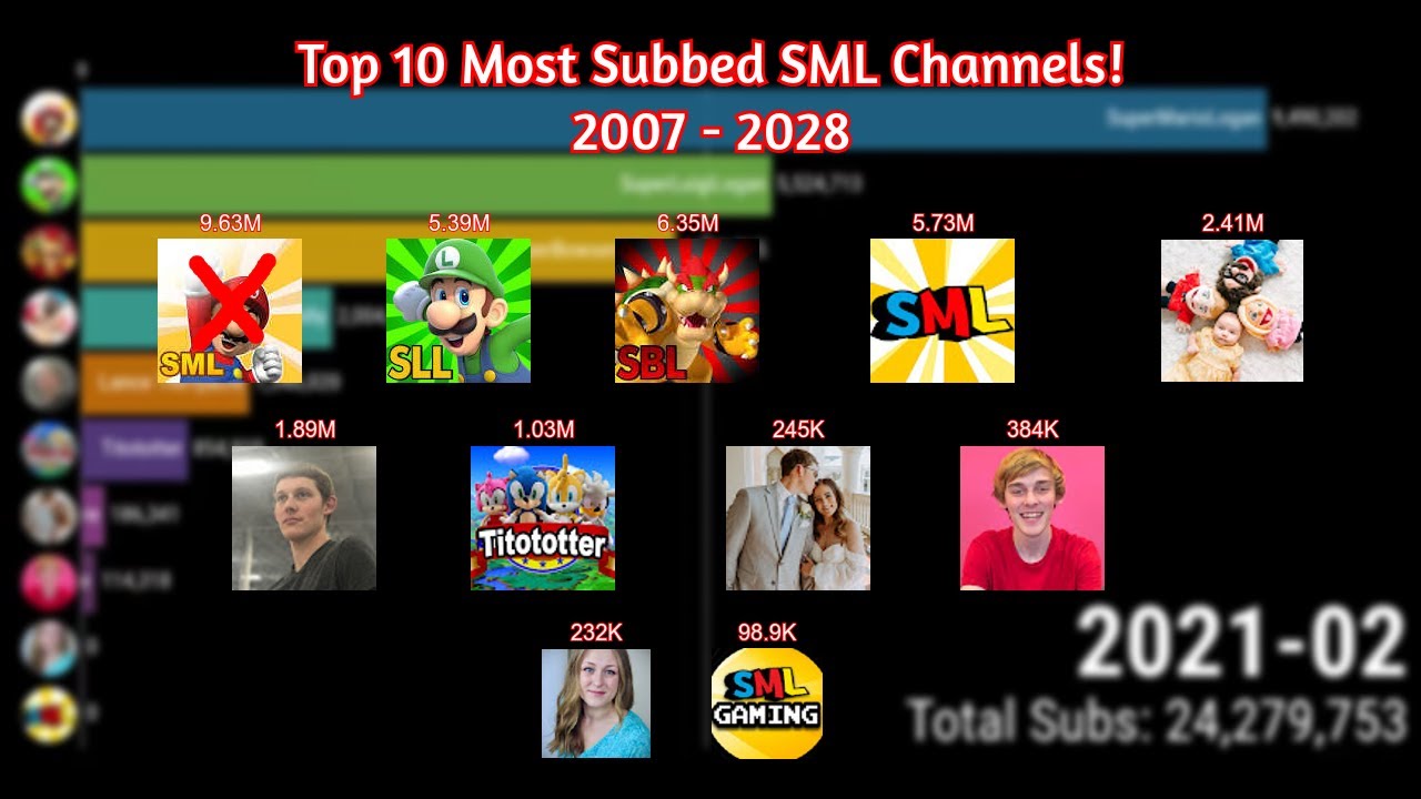 Top 10 Most Subscribed SML Channels! [2007 - 2028]